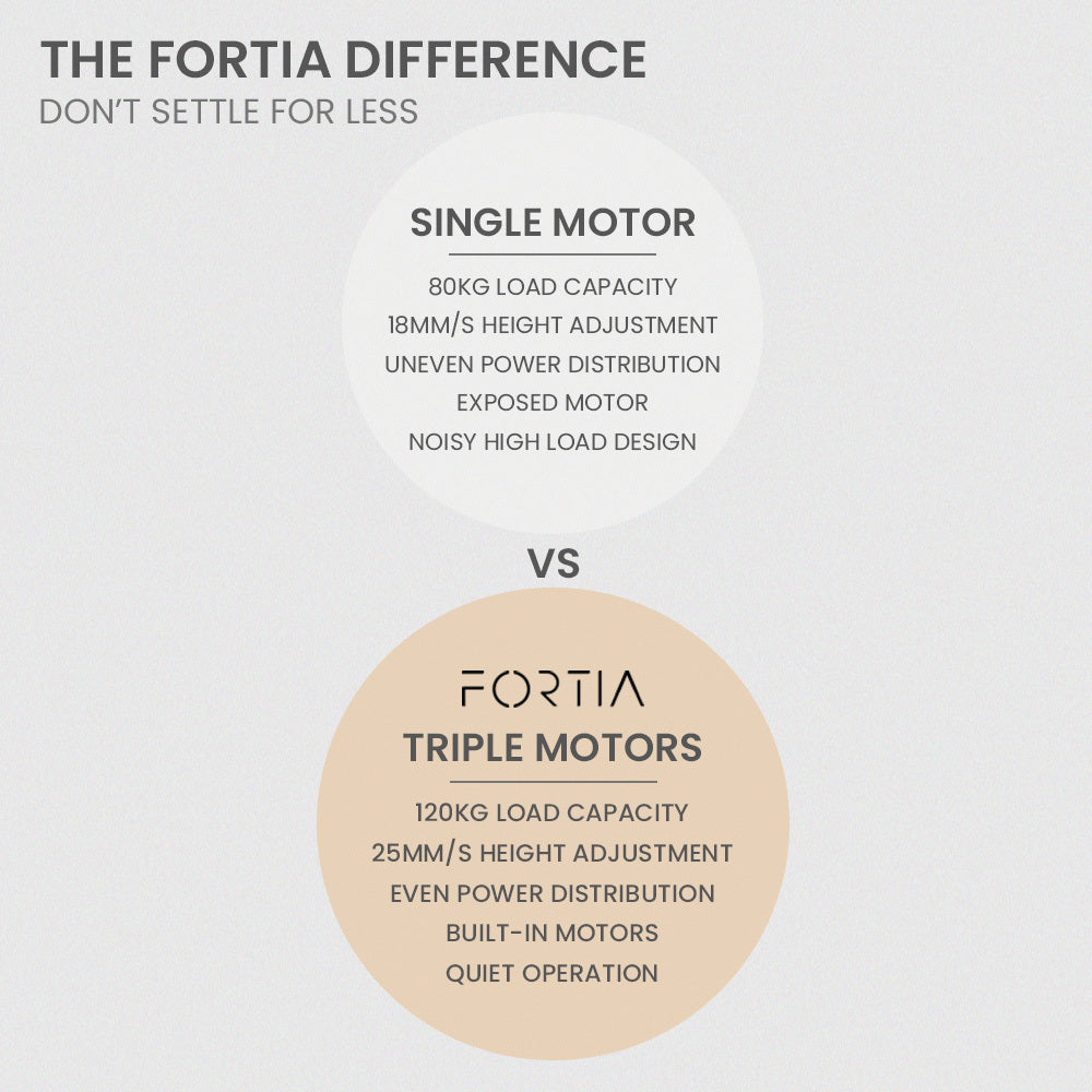 FORTIA 3-Motor Corner Standing Desk – 173cm, Black/White Frame