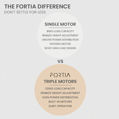 FORTIA 3-Motor Corner Standing Desk – 173cm, Black/White Frame